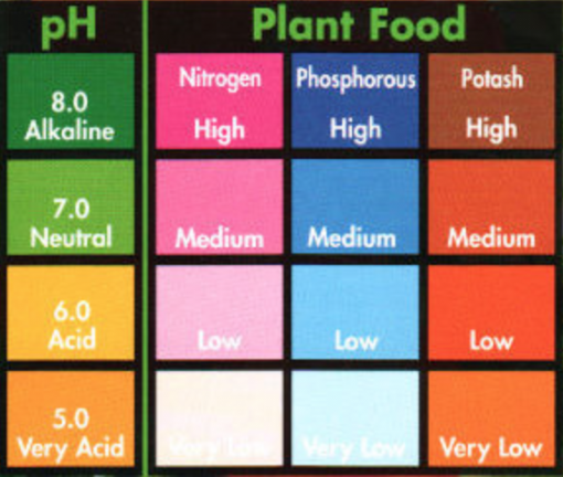 Tomaten Grondtestkit